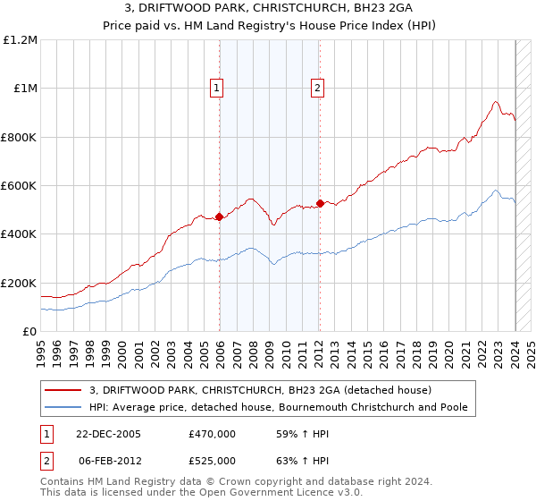 3, DRIFTWOOD PARK, CHRISTCHURCH, BH23 2GA: Price paid vs HM Land Registry's House Price Index