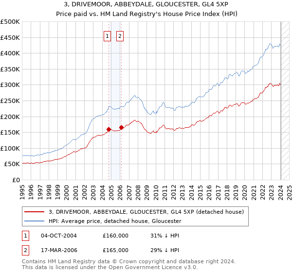 3, DRIVEMOOR, ABBEYDALE, GLOUCESTER, GL4 5XP: Price paid vs HM Land Registry's House Price Index