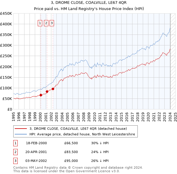 3, DROME CLOSE, COALVILLE, LE67 4QR: Price paid vs HM Land Registry's House Price Index