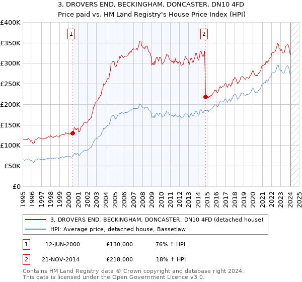 3, DROVERS END, BECKINGHAM, DONCASTER, DN10 4FD: Price paid vs HM Land Registry's House Price Index