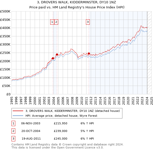 3, DROVERS WALK, KIDDERMINSTER, DY10 1NZ: Price paid vs HM Land Registry's House Price Index