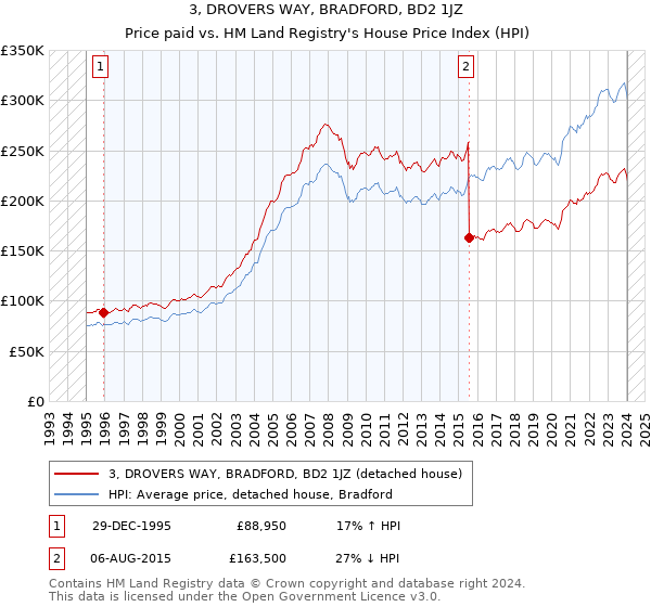 3, DROVERS WAY, BRADFORD, BD2 1JZ: Price paid vs HM Land Registry's House Price Index