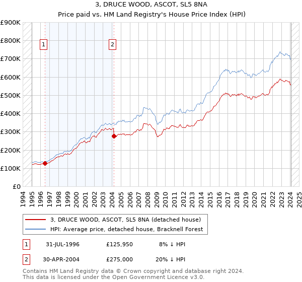 3, DRUCE WOOD, ASCOT, SL5 8NA: Price paid vs HM Land Registry's House Price Index