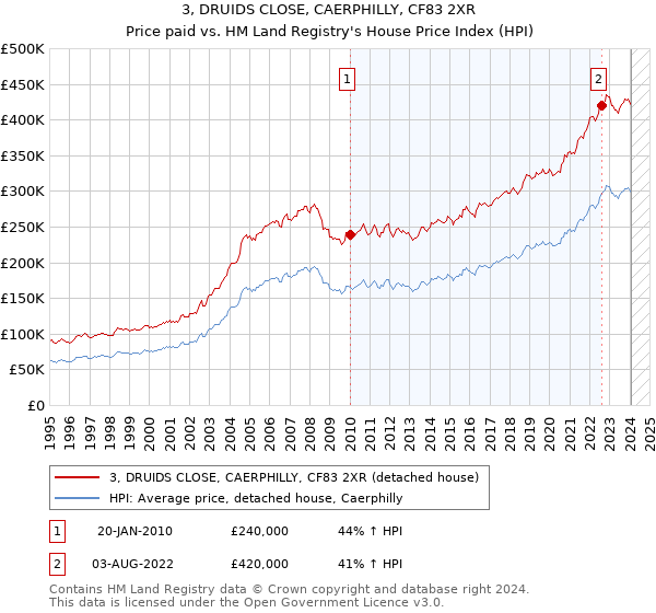 3, DRUIDS CLOSE, CAERPHILLY, CF83 2XR: Price paid vs HM Land Registry's House Price Index