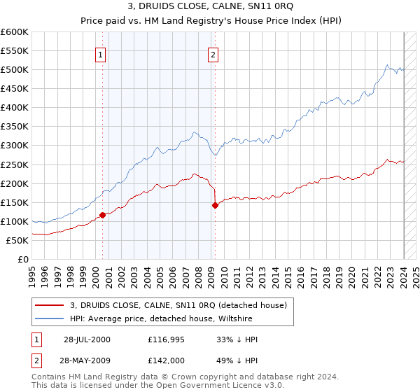3, DRUIDS CLOSE, CALNE, SN11 0RQ: Price paid vs HM Land Registry's House Price Index