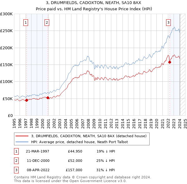 3, DRUMFIELDS, CADOXTON, NEATH, SA10 8AX: Price paid vs HM Land Registry's House Price Index