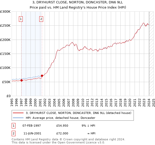 3, DRYHURST CLOSE, NORTON, DONCASTER, DN6 9LL: Price paid vs HM Land Registry's House Price Index