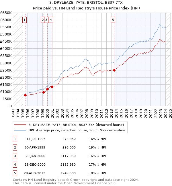 3, DRYLEAZE, YATE, BRISTOL, BS37 7YX: Price paid vs HM Land Registry's House Price Index