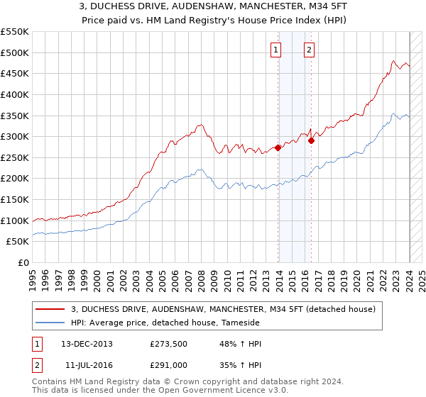 3, DUCHESS DRIVE, AUDENSHAW, MANCHESTER, M34 5FT: Price paid vs HM Land Registry's House Price Index