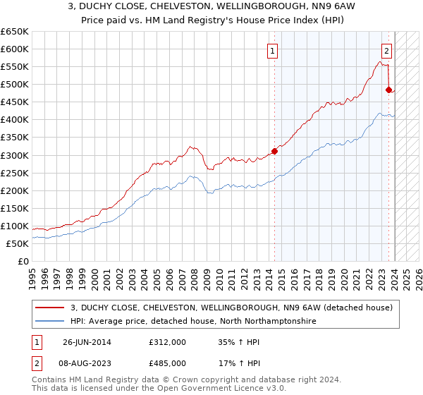 3, DUCHY CLOSE, CHELVESTON, WELLINGBOROUGH, NN9 6AW: Price paid vs HM Land Registry's House Price Index