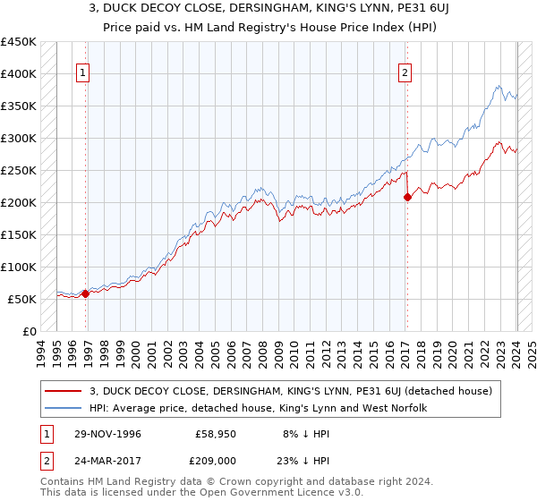 3, DUCK DECOY CLOSE, DERSINGHAM, KING'S LYNN, PE31 6UJ: Price paid vs HM Land Registry's House Price Index