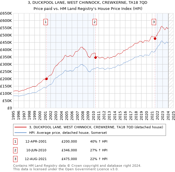 3, DUCKPOOL LANE, WEST CHINNOCK, CREWKERNE, TA18 7QD: Price paid vs HM Land Registry's House Price Index