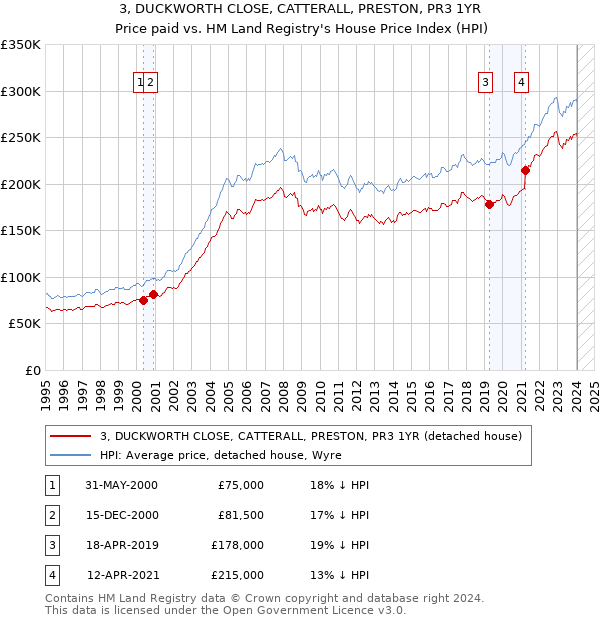 3, DUCKWORTH CLOSE, CATTERALL, PRESTON, PR3 1YR: Price paid vs HM Land Registry's House Price Index