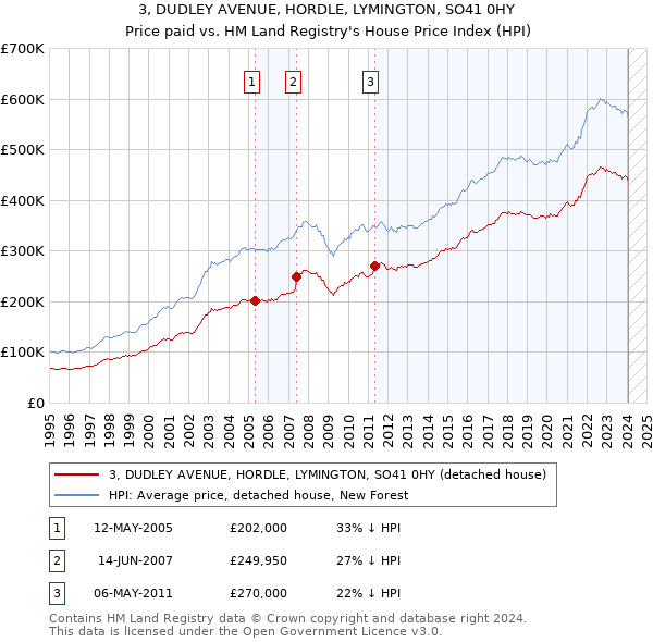 3, DUDLEY AVENUE, HORDLE, LYMINGTON, SO41 0HY: Price paid vs HM Land Registry's House Price Index
