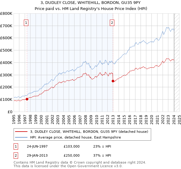 3, DUDLEY CLOSE, WHITEHILL, BORDON, GU35 9PY: Price paid vs HM Land Registry's House Price Index