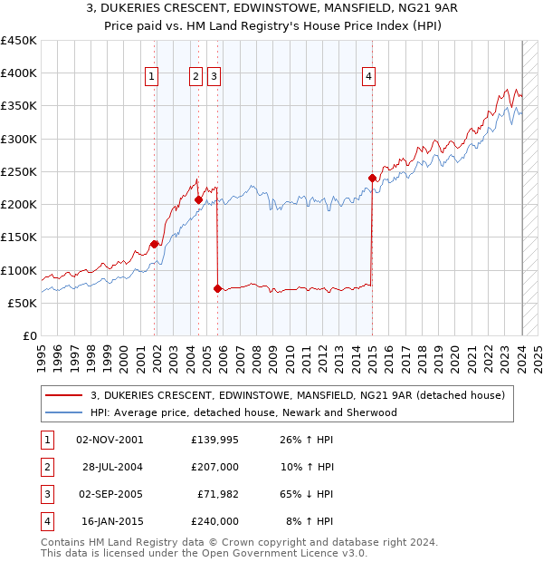 3, DUKERIES CRESCENT, EDWINSTOWE, MANSFIELD, NG21 9AR: Price paid vs HM Land Registry's House Price Index