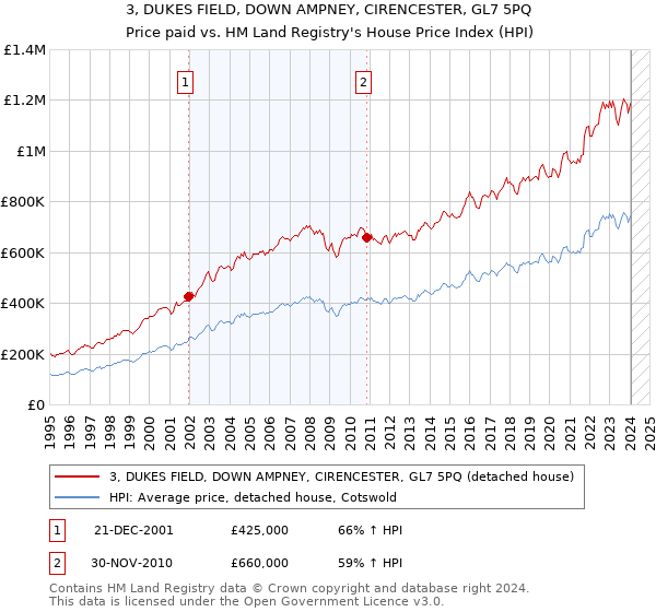 3, DUKES FIELD, DOWN AMPNEY, CIRENCESTER, GL7 5PQ: Price paid vs HM Land Registry's House Price Index