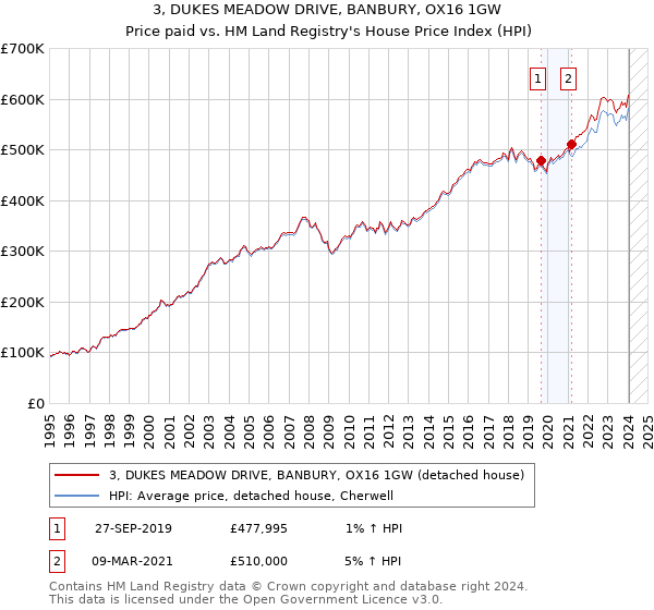 3, DUKES MEADOW DRIVE, BANBURY, OX16 1GW: Price paid vs HM Land Registry's House Price Index