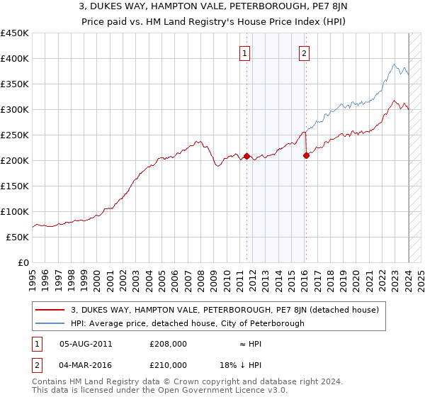 3, DUKES WAY, HAMPTON VALE, PETERBOROUGH, PE7 8JN: Price paid vs HM Land Registry's House Price Index