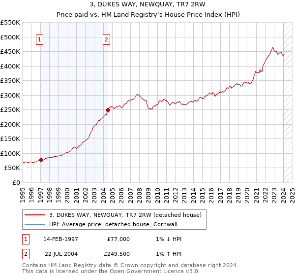 3, DUKES WAY, NEWQUAY, TR7 2RW: Price paid vs HM Land Registry's House Price Index