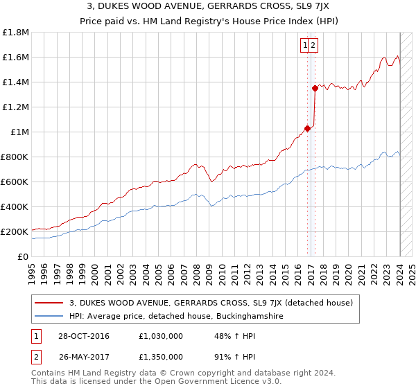 3, DUKES WOOD AVENUE, GERRARDS CROSS, SL9 7JX: Price paid vs HM Land Registry's House Price Index