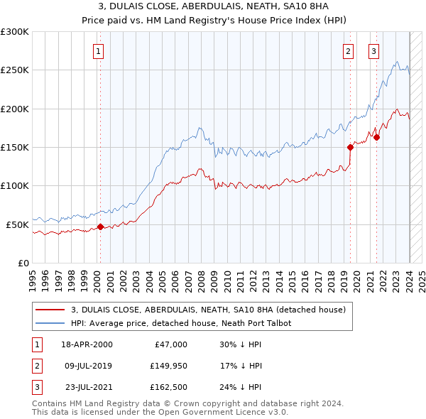 3, DULAIS CLOSE, ABERDULAIS, NEATH, SA10 8HA: Price paid vs HM Land Registry's House Price Index