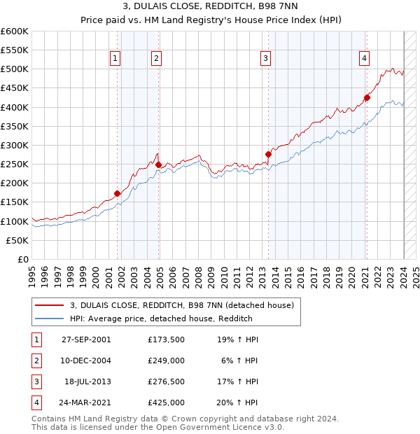 3, DULAIS CLOSE, REDDITCH, B98 7NN: Price paid vs HM Land Registry's House Price Index