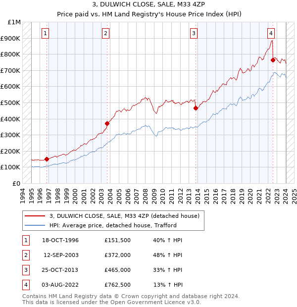 3, DULWICH CLOSE, SALE, M33 4ZP: Price paid vs HM Land Registry's House Price Index