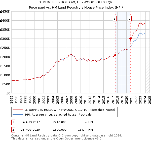 3, DUMFRIES HOLLOW, HEYWOOD, OL10 1QP: Price paid vs HM Land Registry's House Price Index