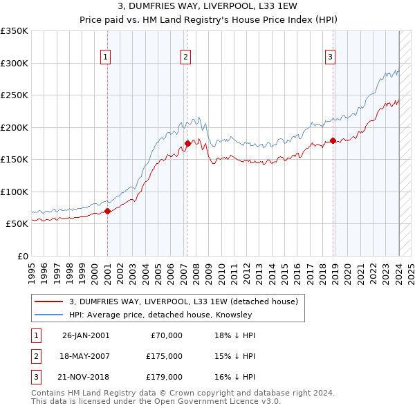 3, DUMFRIES WAY, LIVERPOOL, L33 1EW: Price paid vs HM Land Registry's House Price Index