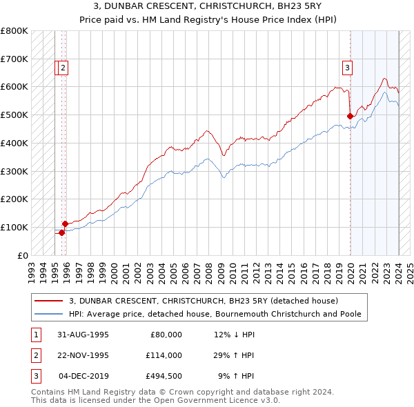3, DUNBAR CRESCENT, CHRISTCHURCH, BH23 5RY: Price paid vs HM Land Registry's House Price Index