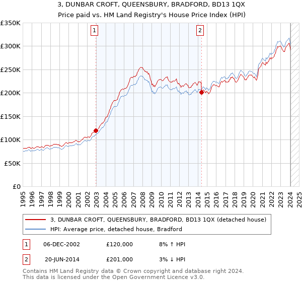 3, DUNBAR CROFT, QUEENSBURY, BRADFORD, BD13 1QX: Price paid vs HM Land Registry's House Price Index