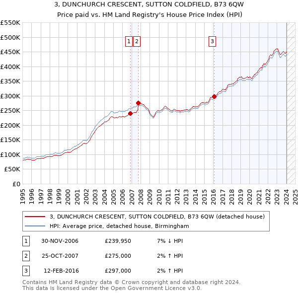 3, DUNCHURCH CRESCENT, SUTTON COLDFIELD, B73 6QW: Price paid vs HM Land Registry's House Price Index