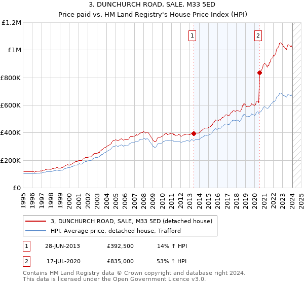 3, DUNCHURCH ROAD, SALE, M33 5ED: Price paid vs HM Land Registry's House Price Index
