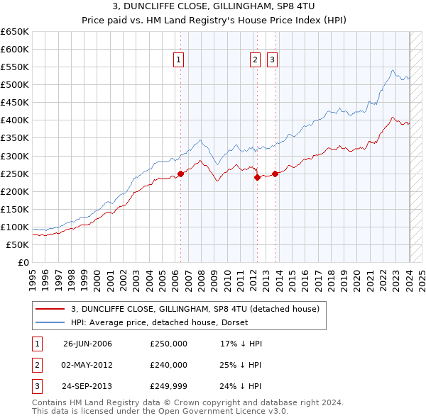 3, DUNCLIFFE CLOSE, GILLINGHAM, SP8 4TU: Price paid vs HM Land Registry's House Price Index