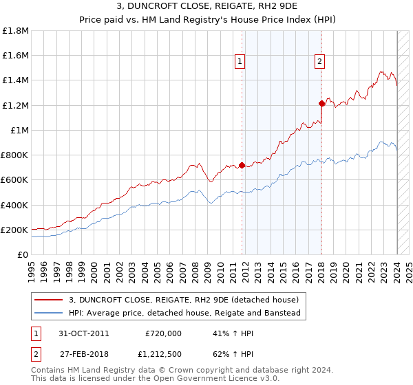3, DUNCROFT CLOSE, REIGATE, RH2 9DE: Price paid vs HM Land Registry's House Price Index
