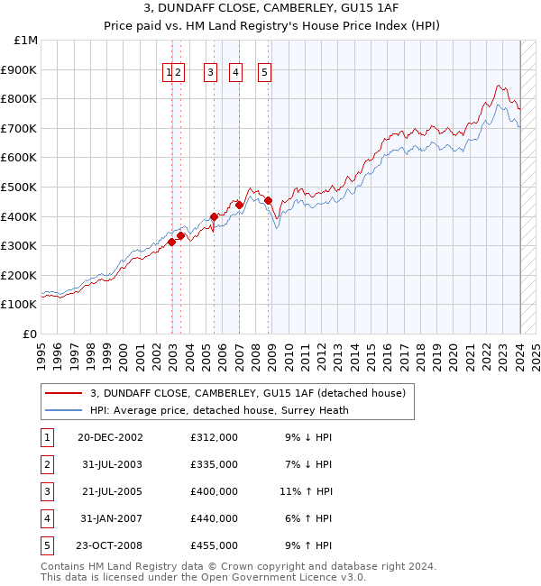 3, DUNDAFF CLOSE, CAMBERLEY, GU15 1AF: Price paid vs HM Land Registry's House Price Index