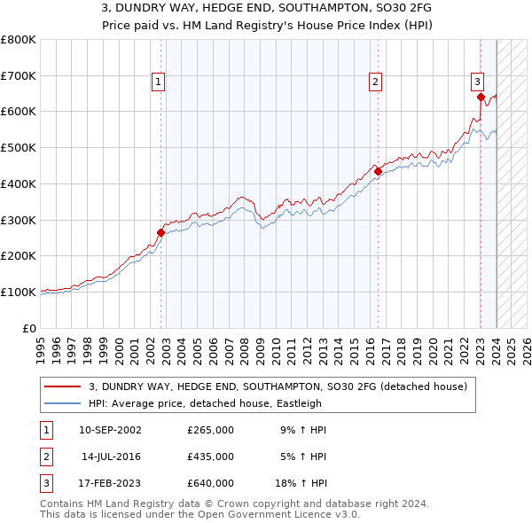 3, DUNDRY WAY, HEDGE END, SOUTHAMPTON, SO30 2FG: Price paid vs HM Land Registry's House Price Index