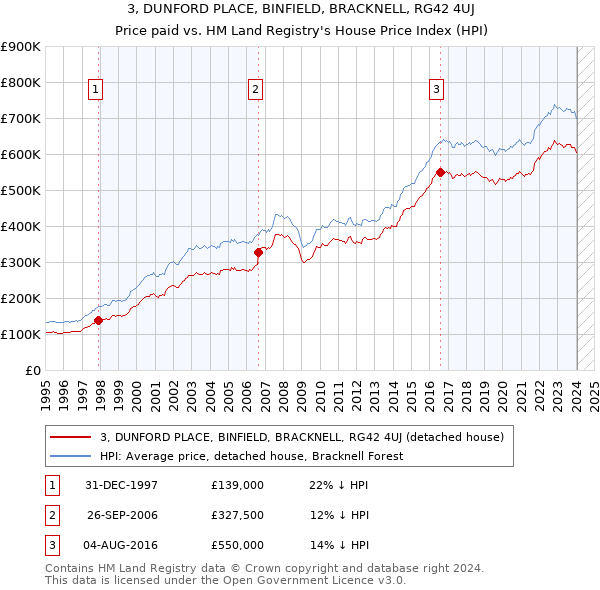 3, DUNFORD PLACE, BINFIELD, BRACKNELL, RG42 4UJ: Price paid vs HM Land Registry's House Price Index