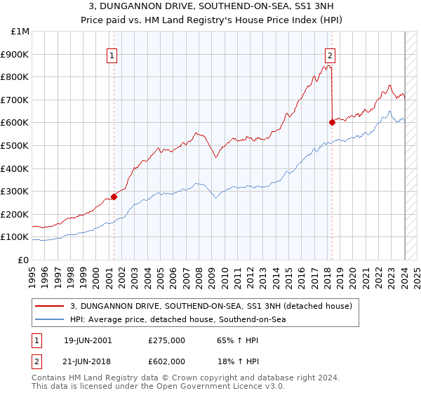 3, DUNGANNON DRIVE, SOUTHEND-ON-SEA, SS1 3NH: Price paid vs HM Land Registry's House Price Index
