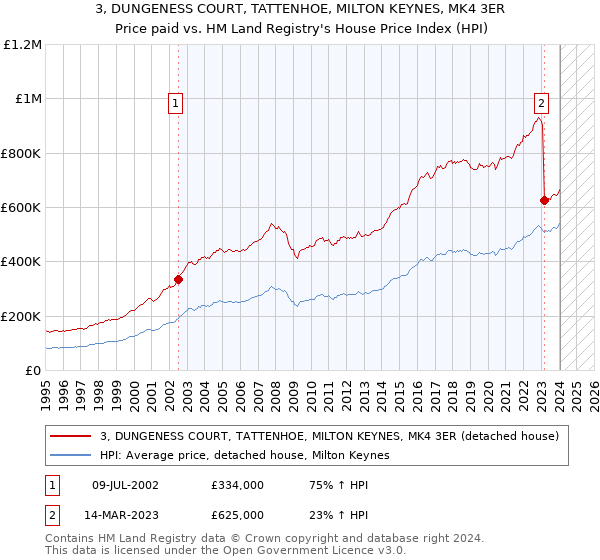 3, DUNGENESS COURT, TATTENHOE, MILTON KEYNES, MK4 3ER: Price paid vs HM Land Registry's House Price Index