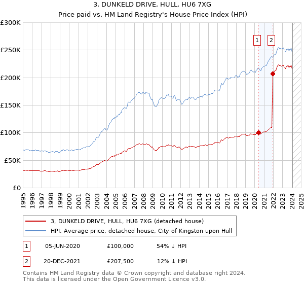 3, DUNKELD DRIVE, HULL, HU6 7XG: Price paid vs HM Land Registry's House Price Index