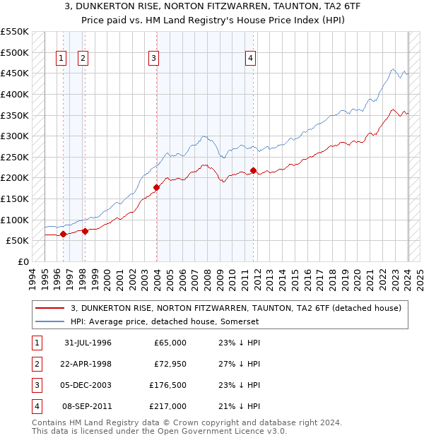 3, DUNKERTON RISE, NORTON FITZWARREN, TAUNTON, TA2 6TF: Price paid vs HM Land Registry's House Price Index