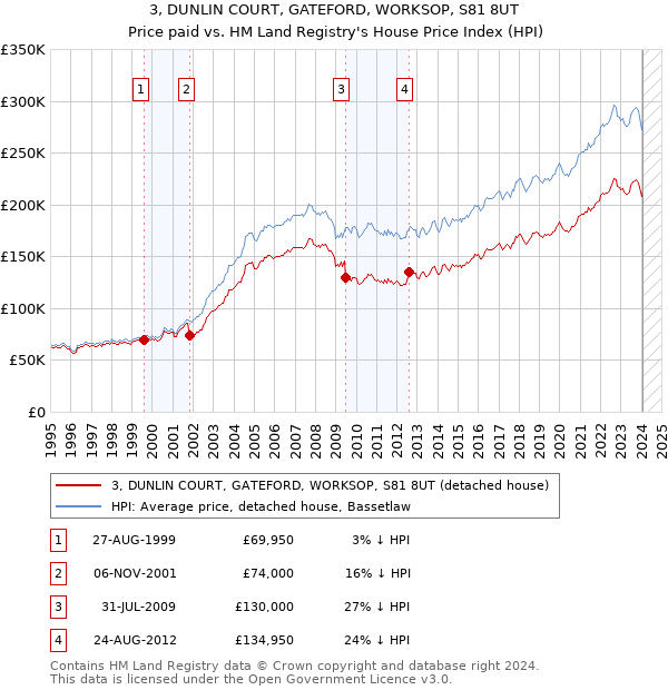 3, DUNLIN COURT, GATEFORD, WORKSOP, S81 8UT: Price paid vs HM Land Registry's House Price Index