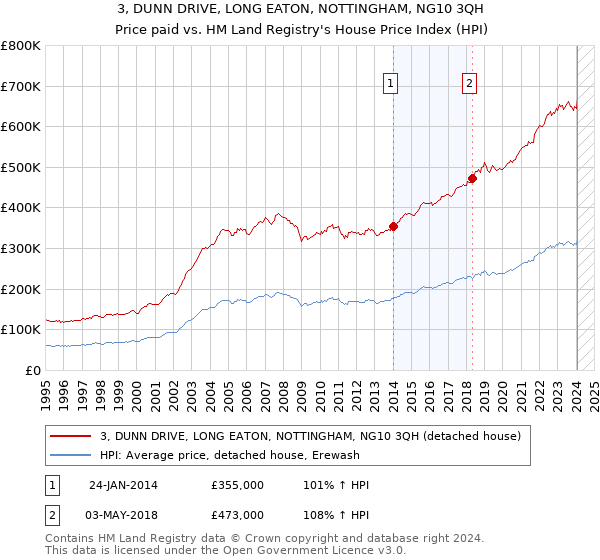 3, DUNN DRIVE, LONG EATON, NOTTINGHAM, NG10 3QH: Price paid vs HM Land Registry's House Price Index
