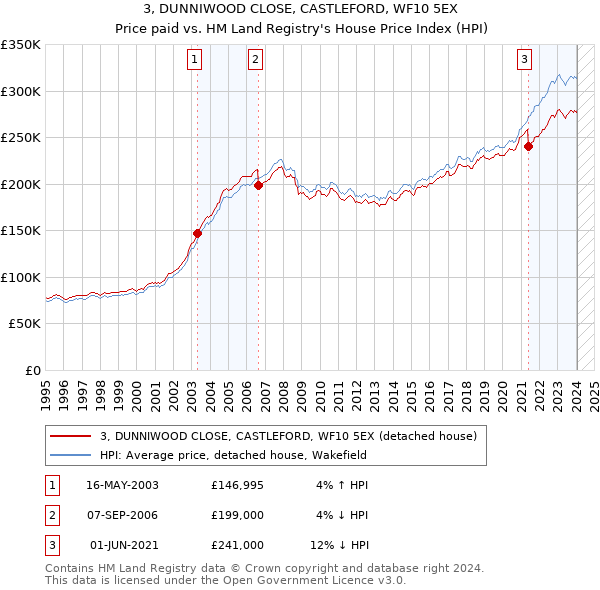 3, DUNNIWOOD CLOSE, CASTLEFORD, WF10 5EX: Price paid vs HM Land Registry's House Price Index