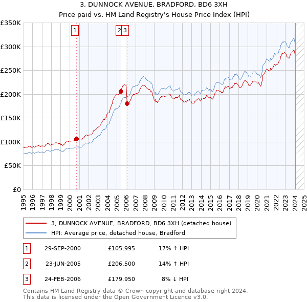 3, DUNNOCK AVENUE, BRADFORD, BD6 3XH: Price paid vs HM Land Registry's House Price Index