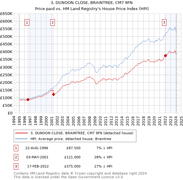 3, DUNOON CLOSE, BRAINTREE, CM7 9FN: Price paid vs HM Land Registry's House Price Index