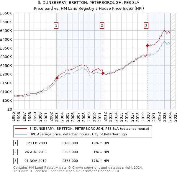 3, DUNSBERRY, BRETTON, PETERBOROUGH, PE3 8LA: Price paid vs HM Land Registry's House Price Index