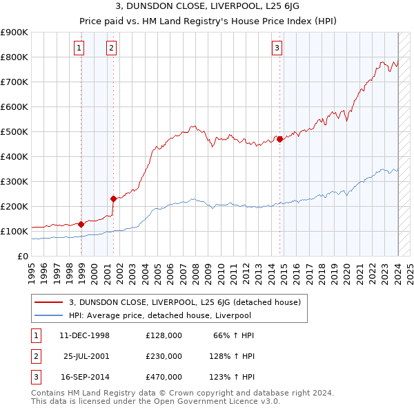 3, DUNSDON CLOSE, LIVERPOOL, L25 6JG: Price paid vs HM Land Registry's House Price Index